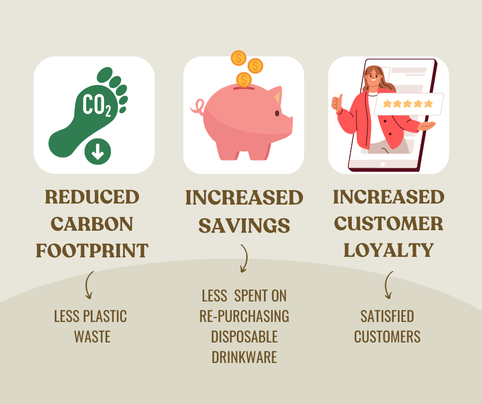 Reusable drinkware reduces carbon footprint, increase savings, and increases customer loyalty.